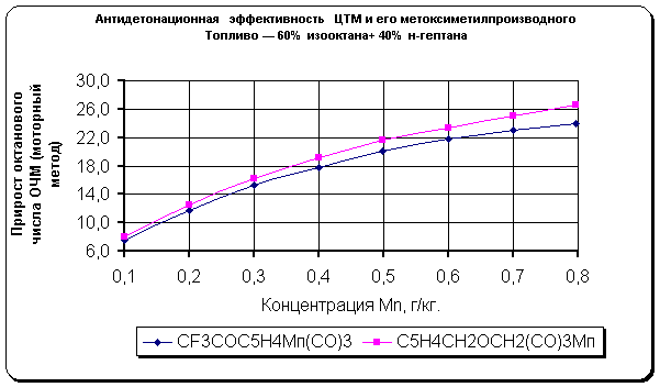 Антидетонационная эффективность ЦТМ и его метоксиметилпроизводного<br>Топливао - 60% изооктана+ 40% н-гептана