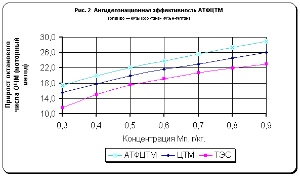 Антидетонационная эффективность АТФЦТМ.<br>Топливо - 60% изооктана+ 40% н-гептана